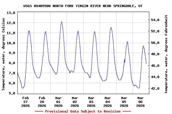 Graph of  Temperature, water, degrees Celsius