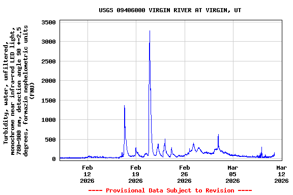 Graph of  Turbidity, water, unfiltered, monochrome near infra-red LED light, 780-900 nm, detection angle 90 +-2.5 degrees, formazin nephelometric units (FNU)