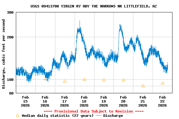 Graph of  Discharge, cubic feet per second