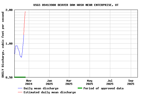 Graph of DAILY Discharge, cubic feet per second