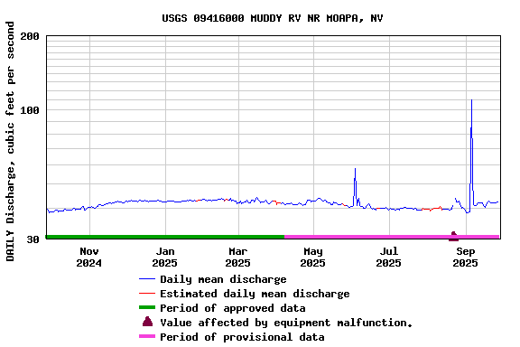 Graph of DAILY Discharge, cubic feet per second
