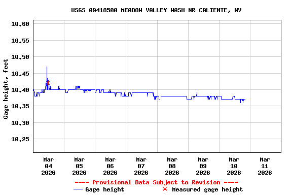 Graph of  Gage height, feet