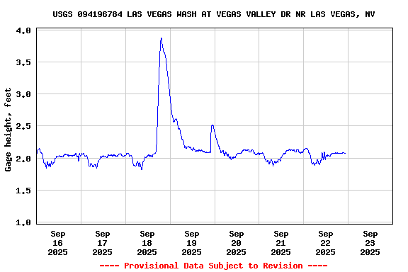 Graph of  Gage height, feet