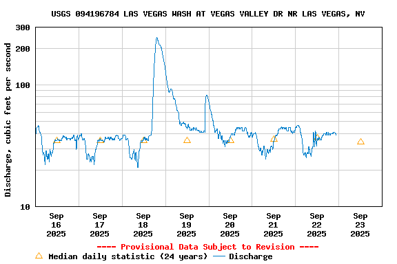 Graph of  Discharge, cubic feet per second