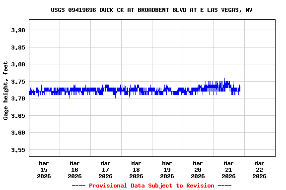 Graph of  Gage height, feet