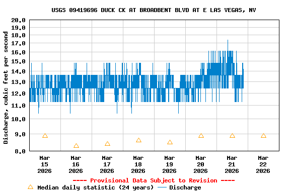 Graph of  Discharge, cubic feet per second