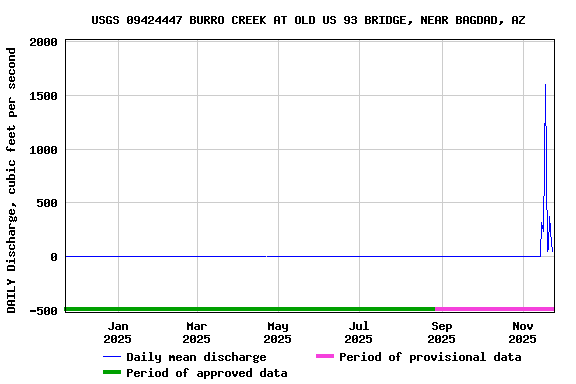 Graph of DAILY Discharge, cubic feet per second