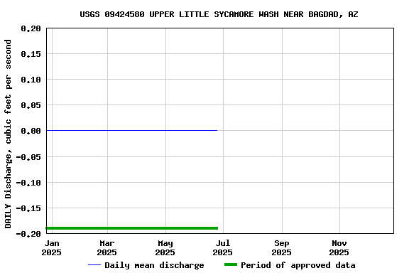 Graph of DAILY Discharge, cubic feet per second