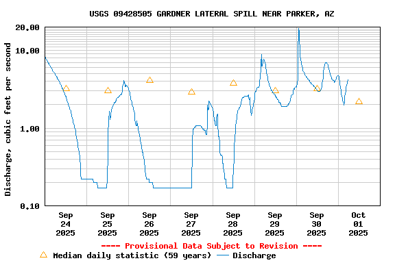 Graph of  Discharge, cubic feet per second