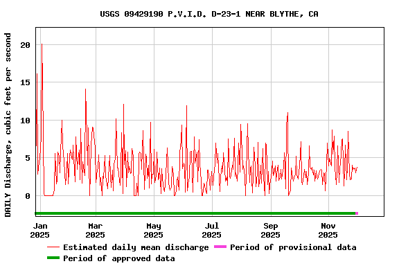 Graph of DAILY Discharge, cubic feet per second