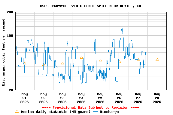 Graph of  Discharge, cubic feet per second