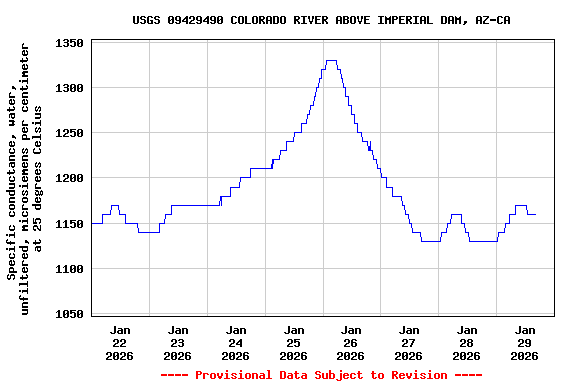 Graph of  Specific conductance, water, unfiltered, microsiemens per centimeter at 25 degrees Celsius