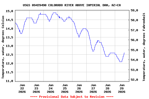Graph of  Temperature, water, degrees Celsius