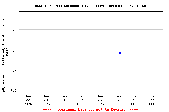 Graph of  pH, water, unfiltered, field, standard units