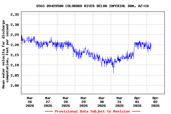 Graph of  Mean water velocity for discharge computation, feet per second