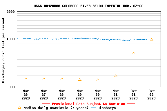 Graph of  Discharge, cubic feet per second