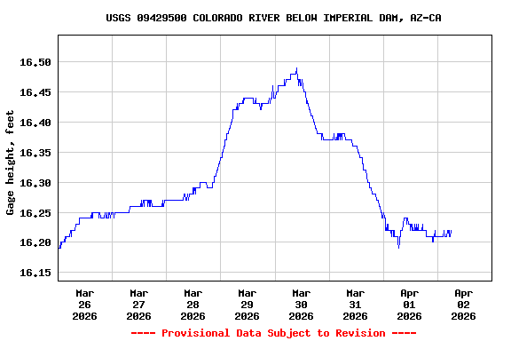 Graph of  Gage height, feet
