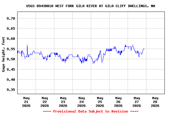 Graph of  Gage height, feet