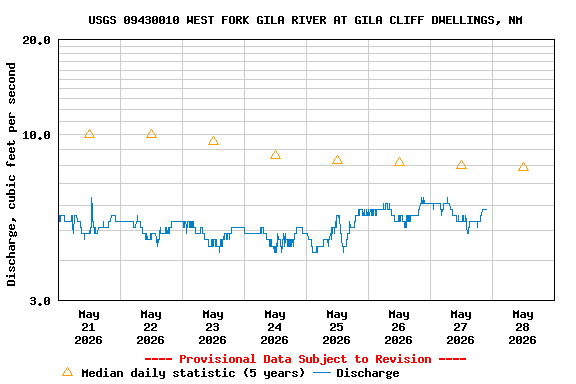 Graph of  Discharge, cubic feet per second