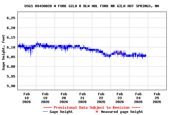 Graph of  Gage height, feet
