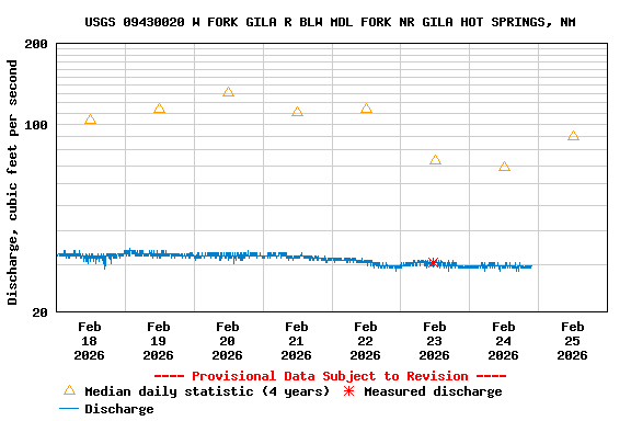 Graph of  Discharge, cubic feet per second