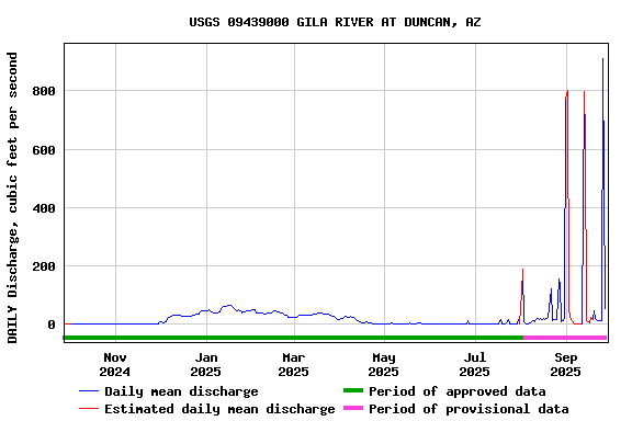 Graph of DAILY Discharge, cubic feet per second