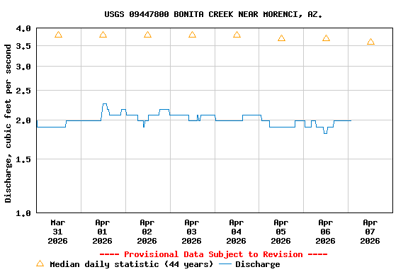 Graph of  Discharge, cubic feet per second
