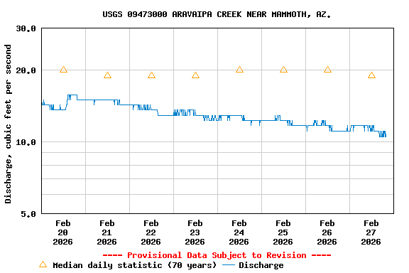 Graph of  Discharge, cubic feet per second