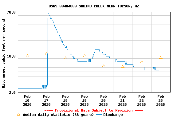 Graph of  Discharge, cubic feet per second