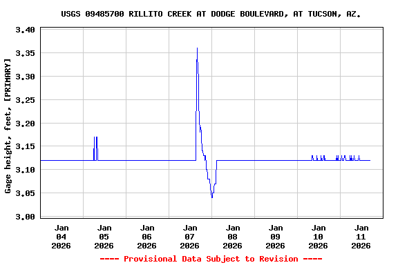 Graph of  Gage height, feet, [PRIMARY]