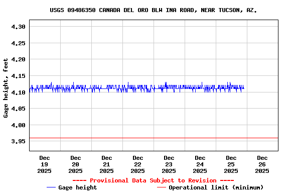 Graph of  Gage height, feet