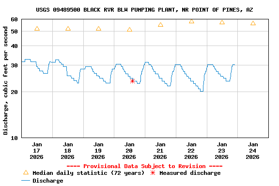 Graph of  Discharge, cubic feet per second