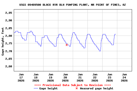 Graph of  Gage height, feet