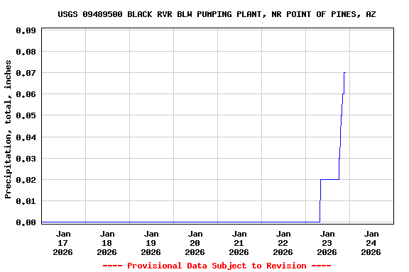 Graph of  Precipitation, total, inches