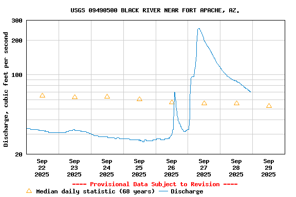 Graph of  Discharge, cubic feet per second