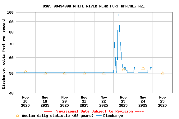 Graph of  Discharge, cubic feet per second
