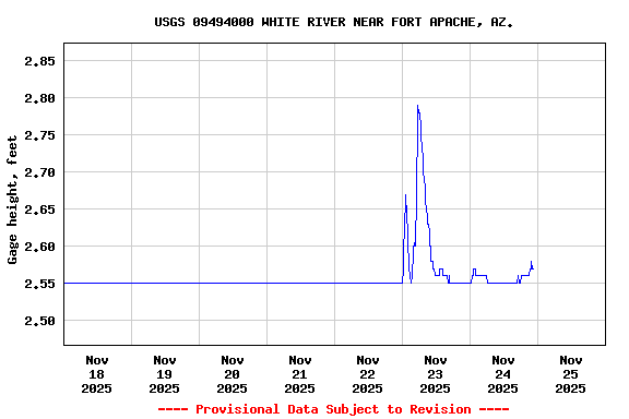 Graph of  Gage height, feet