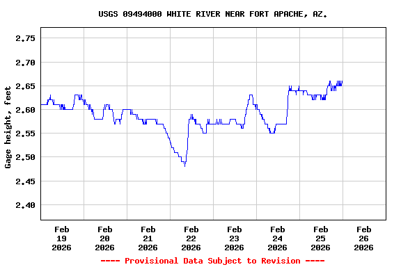 Graph of  Gage height, feet