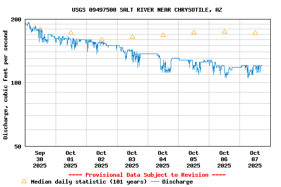 Graph of  Discharge, cubic feet per second