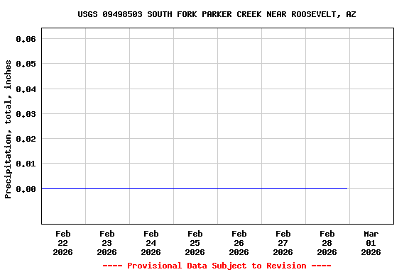 Graph of  Precipitation, total, inches