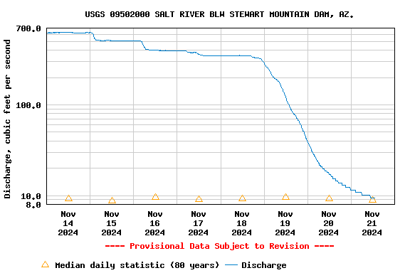 Graph of  Discharge, cubic feet per second