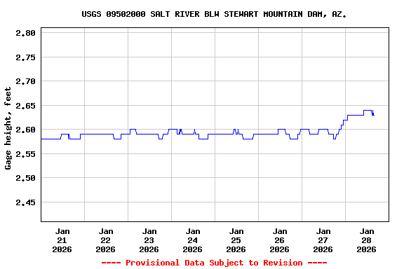 Graph of  Gage height, feet