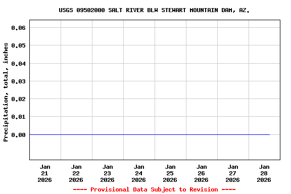 Graph of  Precipitation, total, inches