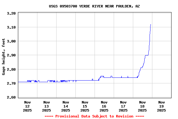 Graph of  Gage height, feet
