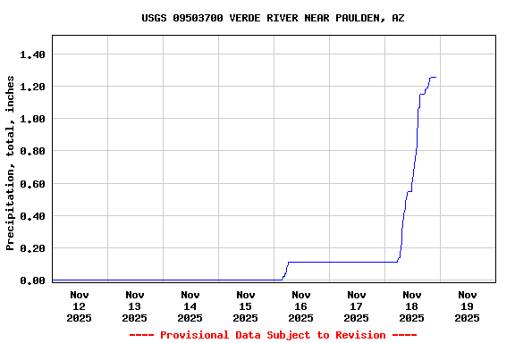 Graph of  Precipitation, total, inches