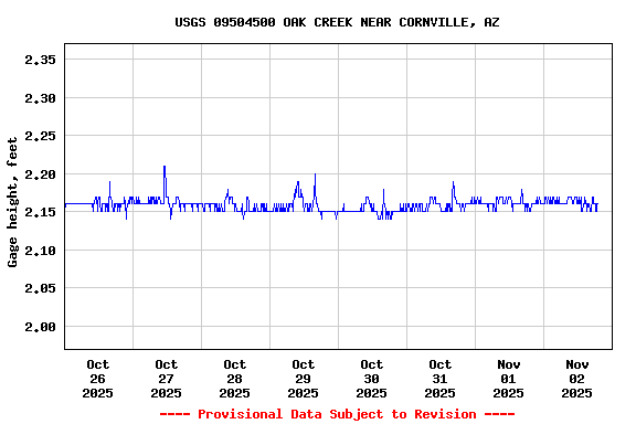 Graph of  Gage height, feet