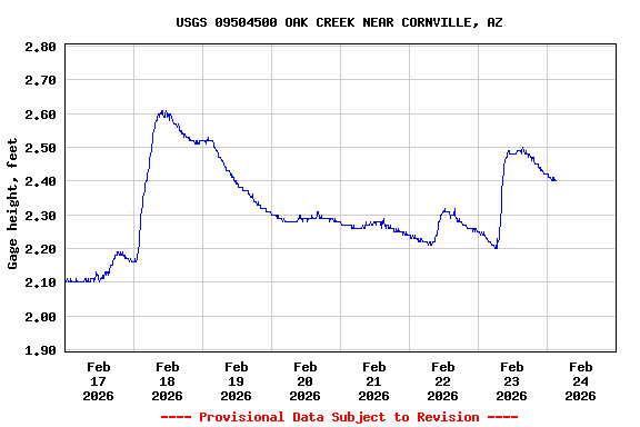 Graph of  Gage height, feet