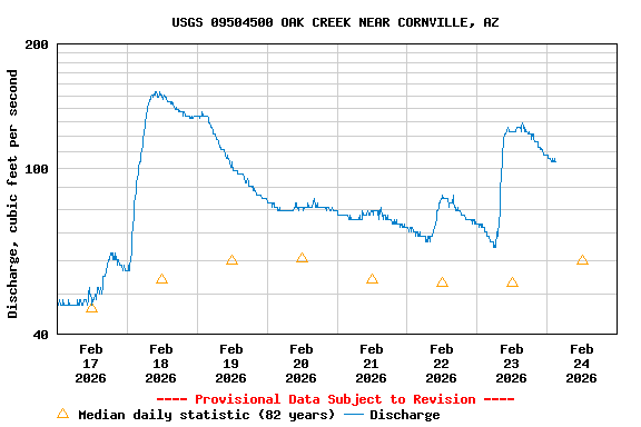 Graph of  Discharge, cubic feet per second