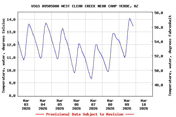 Graph of  Temperature, water, degrees Celsius