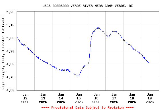 Graph of  Gage height, feet, [Bubbler (Active)]